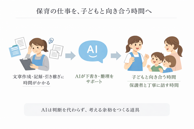 保育の仕事、子どもと向き合う時間を増やせるはず。保育現場の声を集める「みらいくAIラボ」始動