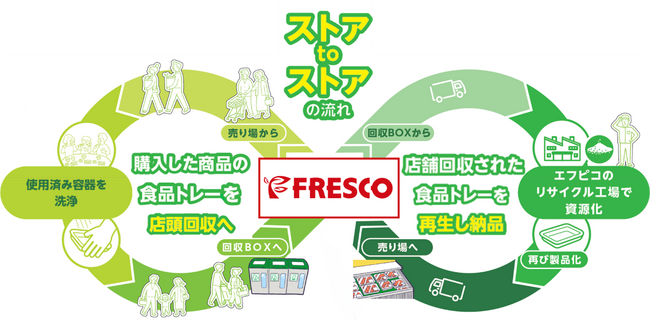 株式会社エフピコと株式会社ハートフレンド エコストア協働宣言