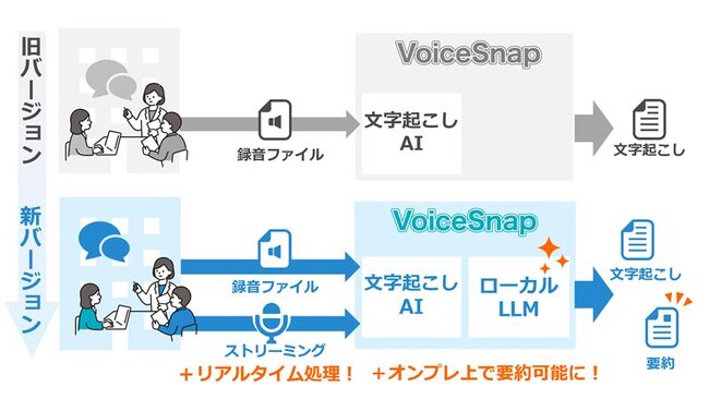 データプラットフォームソリューション「VoiceSnap」新バージョン提供開始