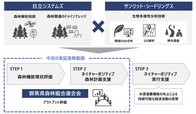 日立システムズと群馬県森林組合連合会が森林のネイチャーポジティブに向けた実証実験を開始