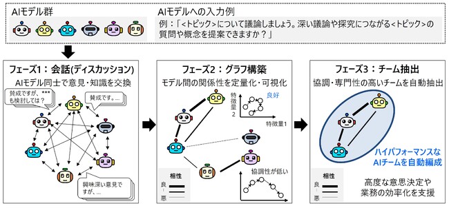 AIモデル同士の会話から相性を特定し、ハイパフォーマンスなAIチームを自動編成する技術を開発
