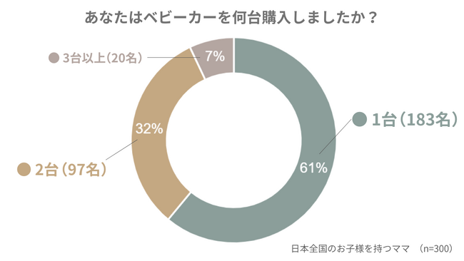 【意識調査】先輩ママ300人に聞いた「ベビーカー選び」で後悔したポイントとは?