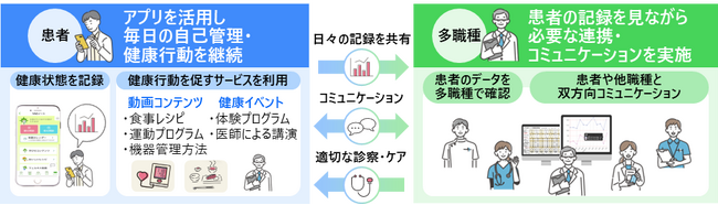 阪急阪神ホールディングス、日立製作所、大阪大学大学院医学系研究科 心臓血管外科学講座がデジタル活用による心不全患者の在宅ケアを支援する新サービスの構築とその社会実装に向けた共同検討を開始