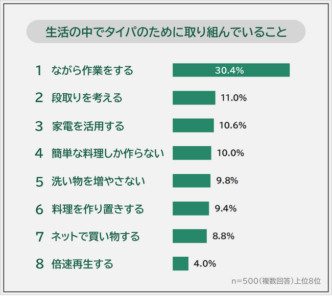【生活の中でタイパのために取り組んでいることランキング】男女500人アンケート調査