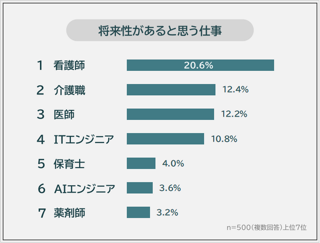 【将来性があると思う仕事ランキング】男女500人アンケート調査
