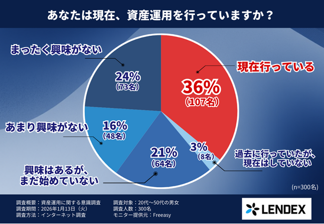 資産運用を始めない最大の理由は「リスク不安」だった！心理的ハードルに関する実態調査を発表