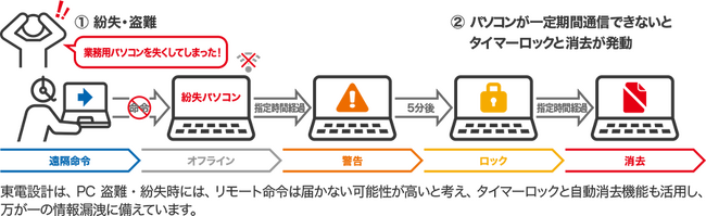 東電設計 パワーソリューション本部・電気本部、ワンビの情報漏洩対策製品「TRUST DELETE Zero」を導入