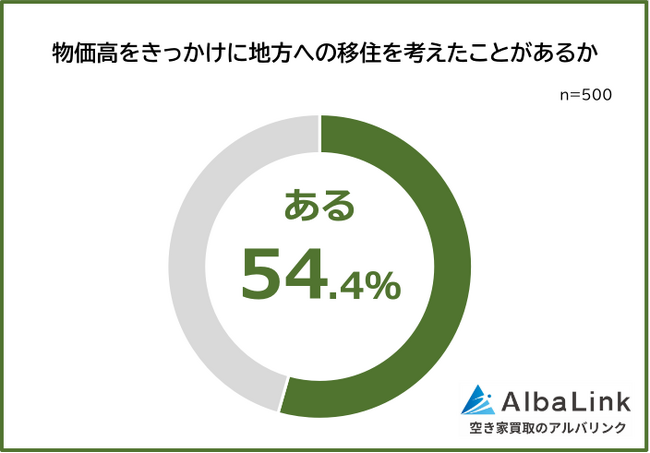 【物価高は地方移住のきっかけになる?】男女500人アンケート調査