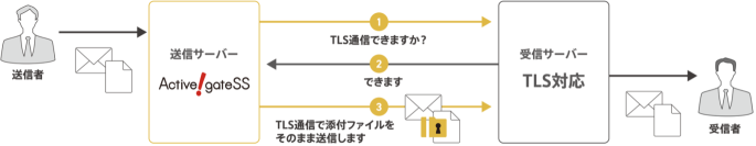 PPAP問題を根本解決する「TLS確認機能」で特許取得