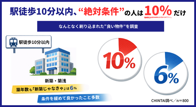 「駅徒歩10分以内」「新築・築浅」は本当に必須？駅距離重視は約7割、でも“徒歩10分以内厳守”は1割お部屋探しに潜む“先入観”を調査