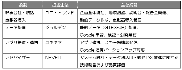 北海道観光機構より「南富良野エリア・トマムエリアスノーリゾート一体化整備事業」を受託