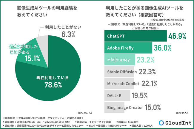 【Webデザイナー1,007人に調査】約9割が「生成AI画像は既存作品に似ている」と回答！オマージュと模倣の境界線を分ける判断軸とは？
