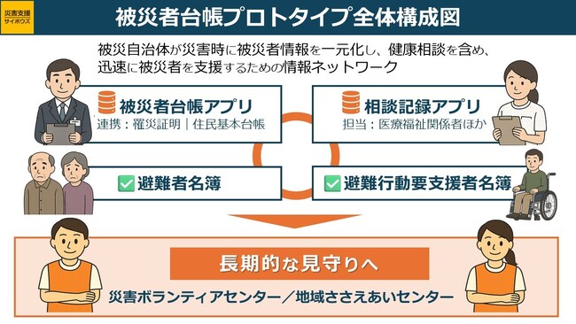 サイボウズが 「災害関連死ゼロ」モデルと「被災者台帳システム」を提案。災害時の避難所における医療・福祉とのデータ連携をkintoneで実現