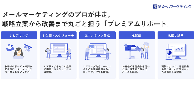メールマーケティングのプロが伴走。「楽楽メールマーケティング」が戦略立案から改善まで丸ごと担う「プレミアムサポート」をリリース
