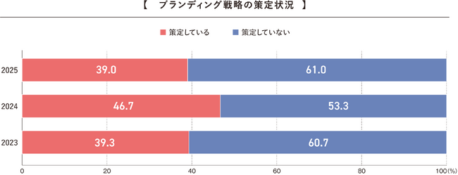 〈タナベコンサルティング調査〉ブランド戦略を策定している企業は約4割、6割超が「戦略なき活動」を推進「2025年度 ブランディングに関するアンケート」結果を発表
