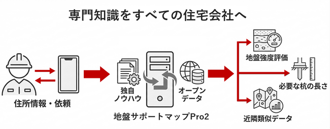 ジャパンホームシールド、特許技術の地盤AIサービスをリニューアル 杭長予測、近隣データ出力機能を追加して設計業務をサポート