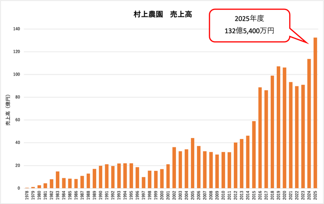 村上農園、過去最高の売上高 132億円