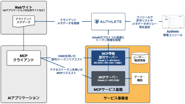 Authlete、MCPサービス基盤のセキュリティを強化する機能の提供を開始