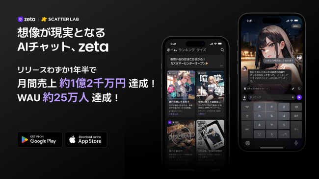 AIチャットアプリ「zeta」、多くの方に親しまれ月間売上約1億2千万円を達成