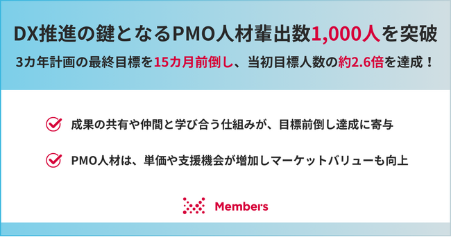 DX推進の鍵となるPMO人材輩出数が1,000人を突破。3カ年計画の最終目標を15カ月前倒し、当初目標人数の約2.6倍を達成