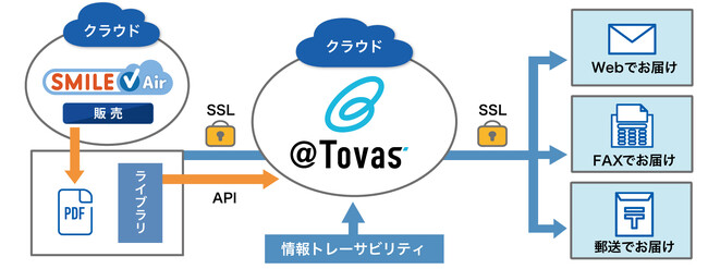電子帳票配信システム「@Tovas」がクラウドSaaS型ERP「SMILE V Air 販売」とシステム連携を開始