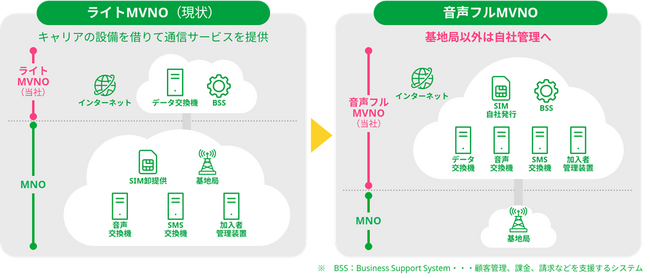 mineo、国内初となるauとのデータ通信・音声／SMS通信に対応したフルMVNO事業に参入