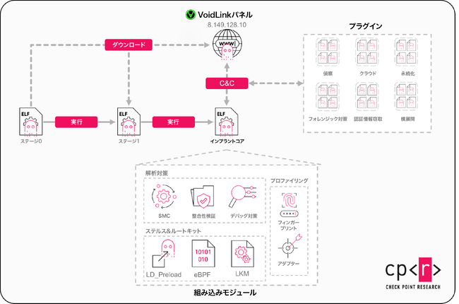 チェック・ポイント・リサーチ、Linuxインフラを標的にするクラウドネイティブなマルウェアフレームワーク「VoidLink」を報告