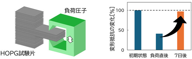 世界初、高配向性熱分解グラファイトの自己復元特性を確認