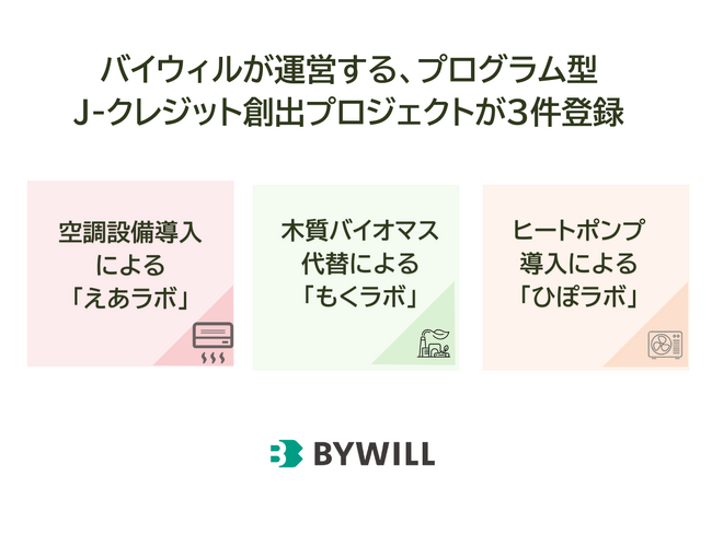 J-クレジット創出にて「空調」「木質バイオマス」「ヒートポンプ」の 3分野でプロジェクト登録が完了