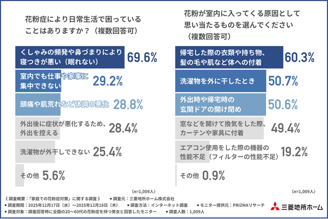 【花粉症の7割が「寝つきの悪さ」を実感】室内への流入原因1位は「衣類への付着」。不安を感じながらも6割以上が換気を行う切実な理由とは？