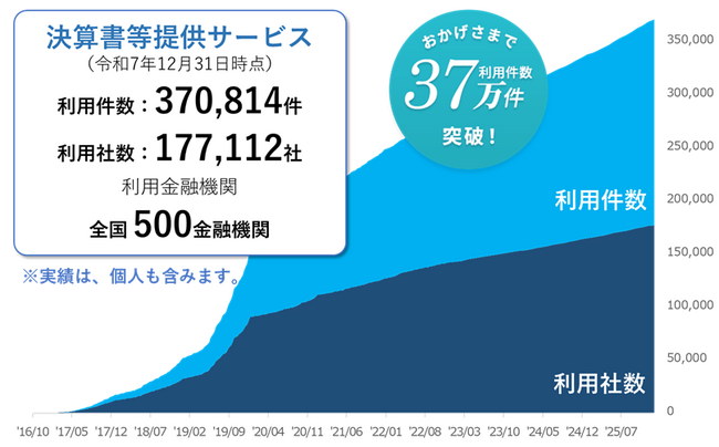 決算書や試算表をデジタルデータで金融機関に提供する「ＴＫＣモニタリング情報サービス」の採用金融機関数が５００機関に達しました