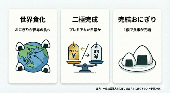 【おにぎりトレンド予測2026】2026年、おにぎりは「世界に広がり、価格で役割が分かれ、一個で食事を完結させる食」へ進化する