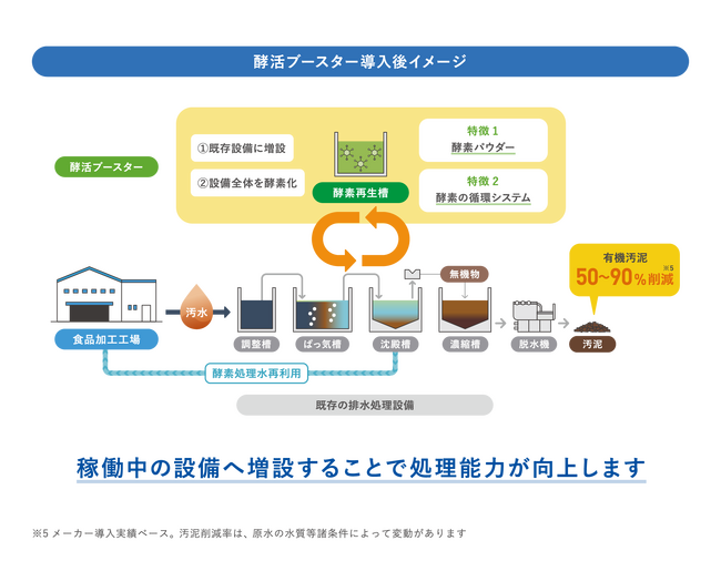 工場排水処理性能を向上させ、サステナビリティ推進に貢献する「酵活ブースター」※1の提供開始