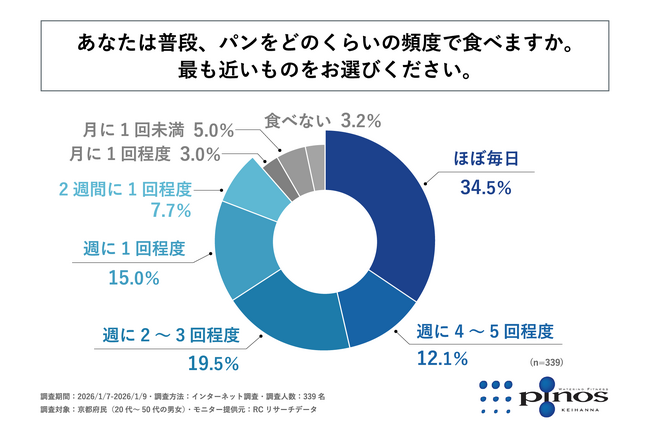 京都府民の3人に1人以上がほぼ毎日パンを食べると回答！株式会社ピノスが「京都府民の