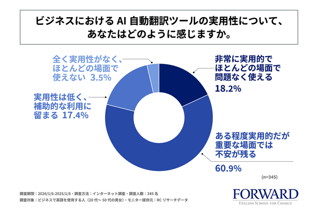 ビジネスで英語を使用する人の6割以上が、AI自動翻訳ツールは「実用的だが重要な場面では不安」と回答！ランゲージ・ティーチング・レボリューションズが「AI時代に英語を学習する価値に関する調査」を実施！