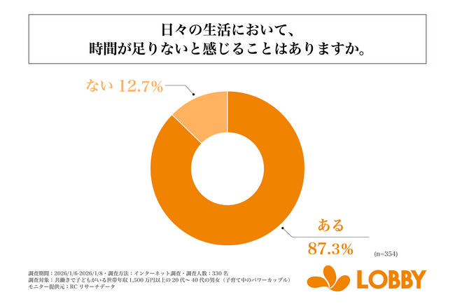 子育て中のパワーカップルの約9割が、日々の生活において時間が足りないと感じている！株式会社ロビーが「子育て中のパワーカップルの生活に関する調査」を実施！