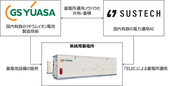 ＧＳユアサとSustechが共同で系統用蓄電所の事業開発を開始