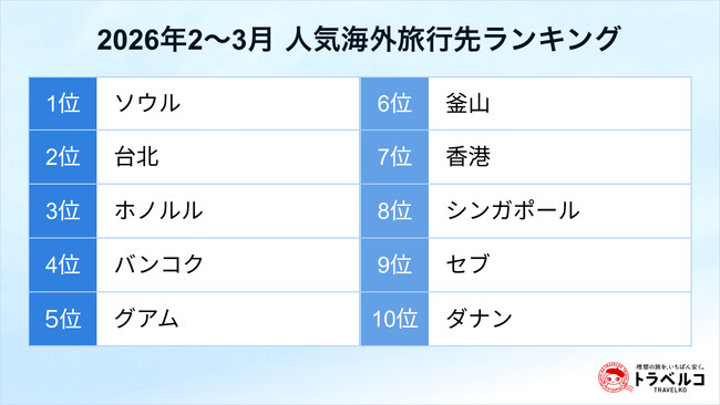 トラベルコ、2026年2～3月の人気海外旅行先ランキングを発表！ソウル、台北、ホノルルが上位。ダナンも急上昇