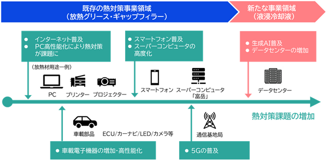 データセンター向け液浸冷却液「コスモサーマルフルード」をラインナップし熱対策事業を強化