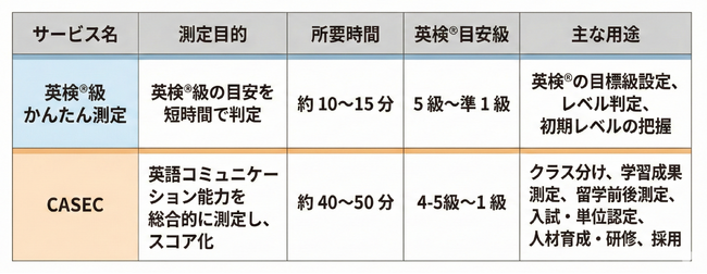 英検(R)級の目安を最短10分で測定！ オンライン測定サービス「英検(R)級かんたん測定 powered by CASEC」提供開始