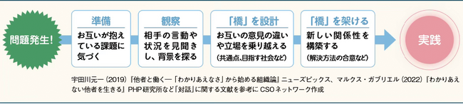 【いのち会議】～いのち宣言をつなぐ「103のアクション」～　第54回「対立・分断を乗り越える「創造的対話」を設計し、それを推進していくための人や組織を育てよう」