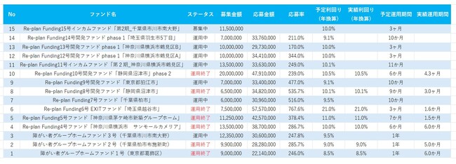 不動産投資型クラウドファンディング「Re-plan funding」、サービス開始1周年を記念し、当選金額の1％分Amazonギフトカードを進呈するキャンペーンを実施