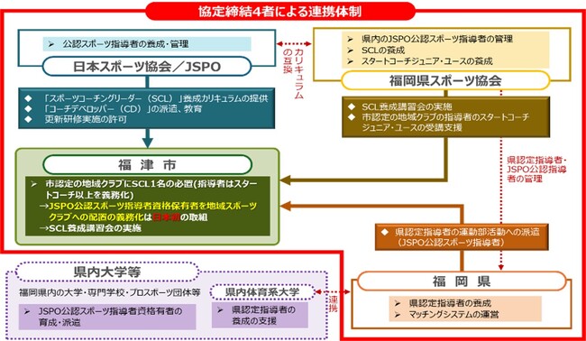 福岡県福津市における運動部活動の地域展開を踏まえたジュニアスポーツの環境整備に向けた協力体制に関する「連携基本協定書」の締結