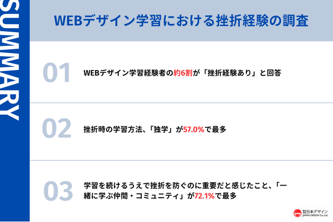 WEBデザイン学習者の6割が挫折を経験。挫折時の勉強法は独学が57%で最多。約7割が継続に重要と回答したこととは。