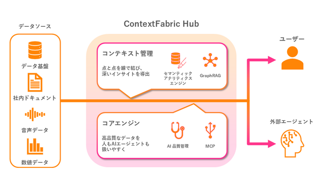 データ基盤を自律的に「AI Ready」な状態へ変革するコンテキスト管理エンジン「ContextFabric Hub」を試験提供開始