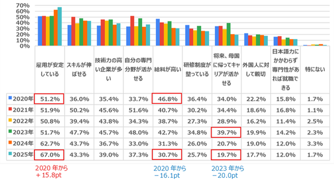 アンケート結果「第７回 理系外国人留学生の会社選びとキャリアプラン」留学生のキャリア観に変化？ “安定志向”が際立つ結果に