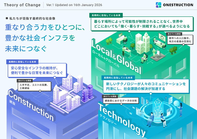 ONESTRUCTION、社会インパクトの測定と可視化に向けて「セオリー・オブ・チェンジ（ToC）」Ver.1を策定