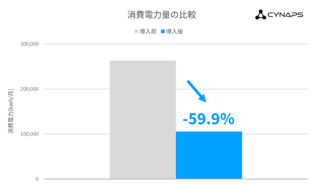 小田急新宿西口ハルクで年間換算74トンのCO2削減cynapsの「BA CLOUD」を導入