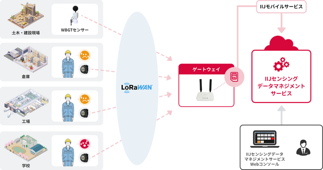 「IIJセンシングデータマネジメントサービス」において、現場作業者の熱中症リスクを予測する新機能を提供開始