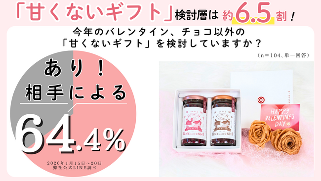 【2026年バレンタイン意識調査】約6.5割がチョコ以外の甘くないギフトに注目。95％が「もらって嬉しい」と回答し、健康志向の高級梅干が新トレンドの兆し。「相手を想う」個包装ギフト早割キャンペーン実施